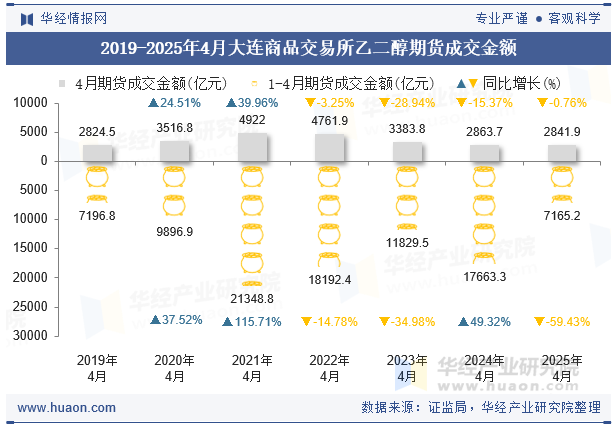 2019-2025年4月大连商品交易所乙二醇期货成交金额