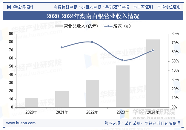 2020-2024年湖南白银营业收入情况