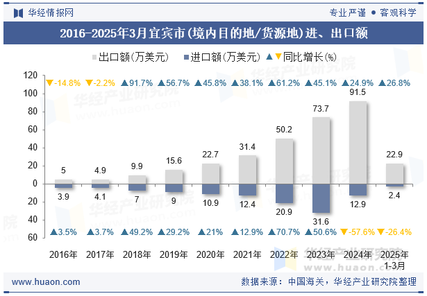 2016-2025年3月宜宾市(境内目的地/货源地)进、出口额