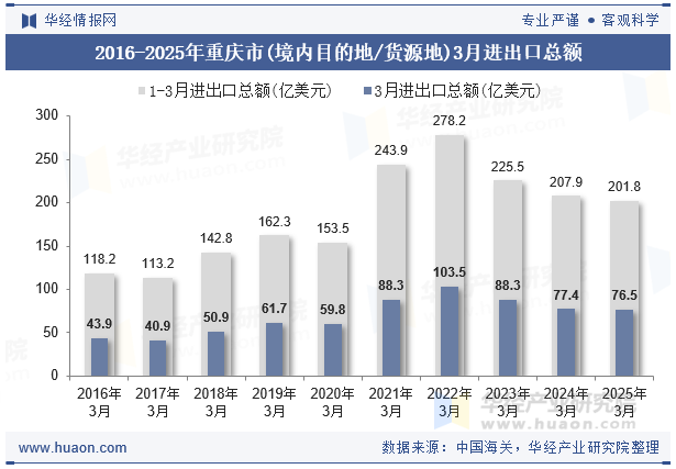 2016-2025年重庆市(境内目的地/货源地)3月进出口总额