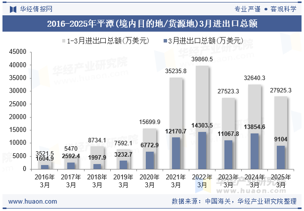 2016-2025年平潭(境内目的地/货源地)3月进出口总额