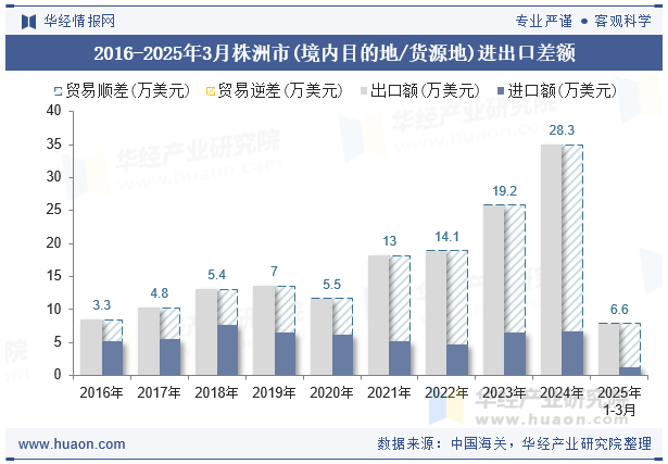 2016-2025年3月株洲市(境内目的地/货源地)进出口差额