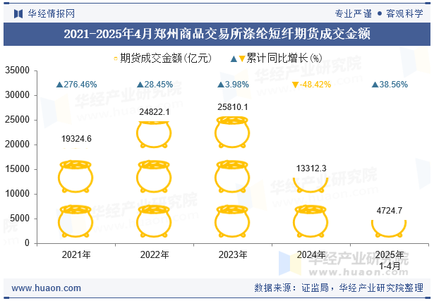 2021-2025年4月郑州商品交易所涤纶短纤期货成交金额