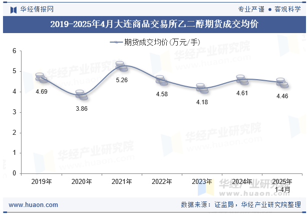 2019-2025年4月大连商品交易所乙二醇期货成交均价
