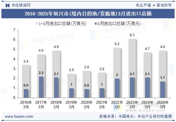 2016-2025年银川市(境内目的地/货源地)3月进出口总额