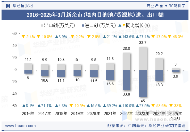 2016-2025年3月新余市(境内目的地/货源地)进、出口额