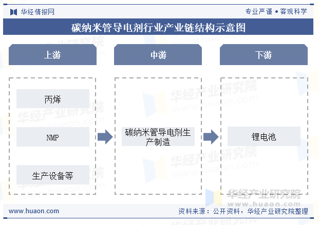 碳纳米管导电剂行业产业链结构示意图