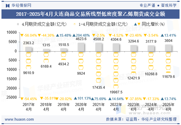 2017-2025年4月大连商品交易所线型低密度聚乙烯期货成交金额