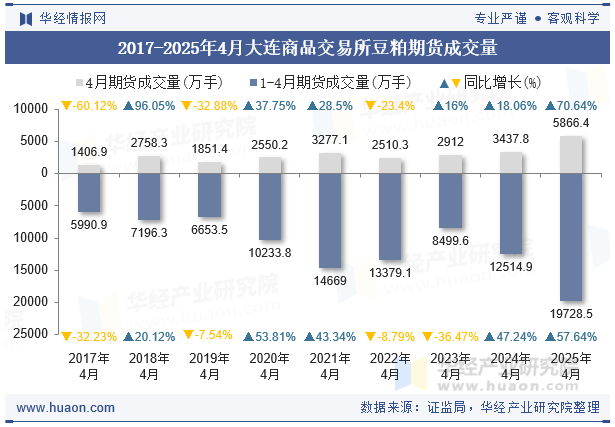2017-2025年4月大连商品交易所豆粕期货成交量