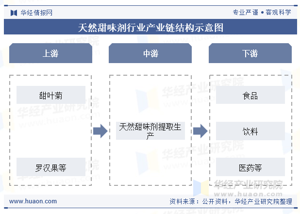 天然甜味剂行业产业链结构示意图