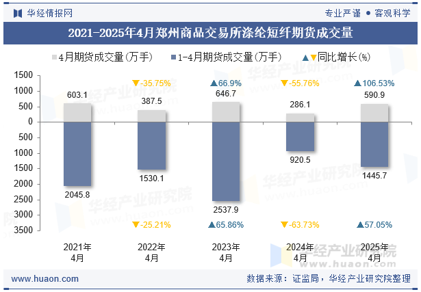 2021-2025年4月郑州商品交易所涤纶短纤期货成交量