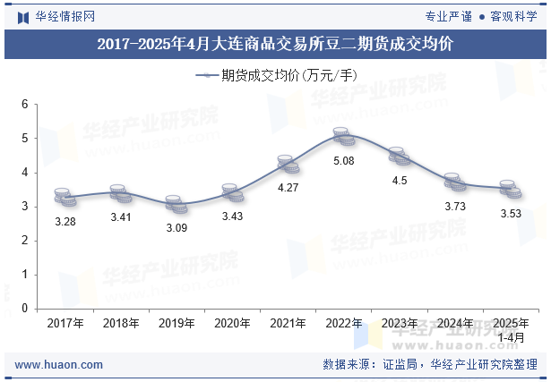 2017-2025年4月大连商品交易所豆二期货成交均价