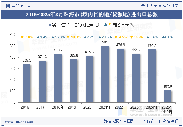 2016-2025年3月珠海市(境内目的地/货源地)进出口总额