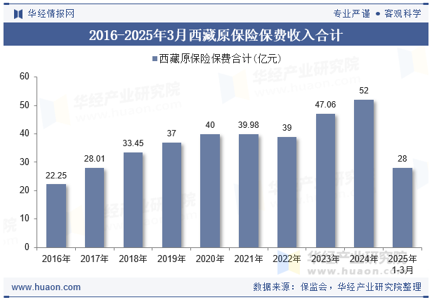 2016-2025年3月西藏原保险保费收入合计