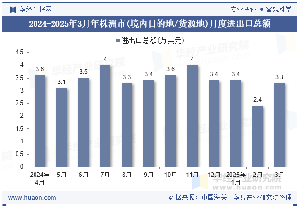 2024-2025年3月年株洲市(境内目的地/货源地)月度进出口总额