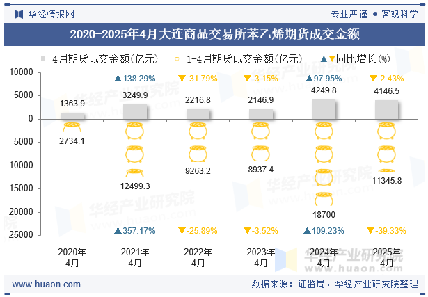 2020-2025年4月大连商品交易所苯乙烯期货成交金额