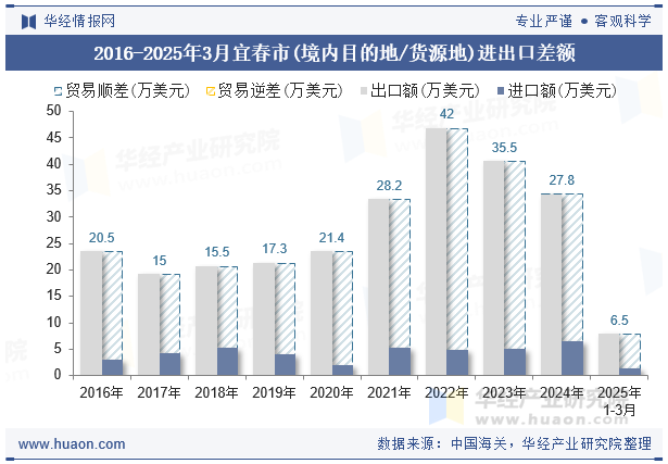 2016-2025年3月宜春市(境内目的地/货源地)进出口差额