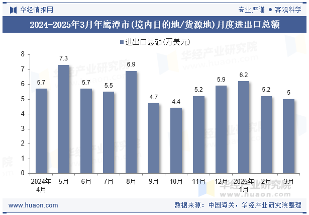 2024-2025年3月年鹰潭市(境内目的地/货源地)月度进出口总额