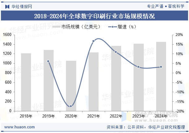 2018-2024年全球数字印刷行业市场规模情况