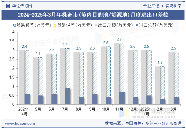 2024-2025年3月年株洲市(境内目的地/货源地)月度进出口差额