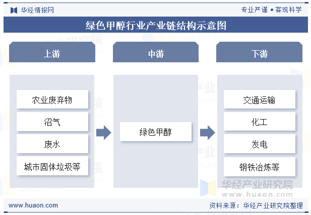绿色甲醇行业产业链结构示意图
