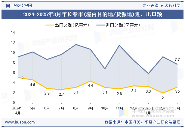2024-2025年3月年长春市(境内目的地/货源地)进、出口额