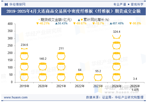 2019-2025年4月大连商品交易所中密度纤维板（纤维板）期货成交金额