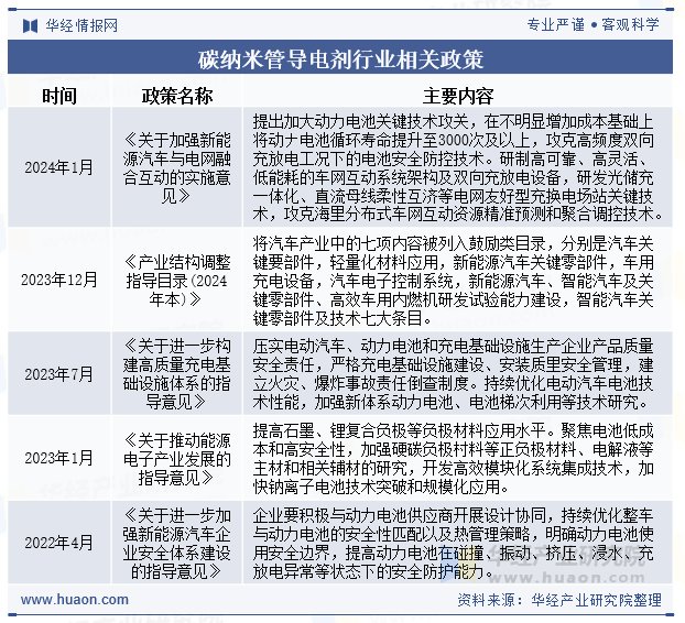 碳纳米管导电剂行业相关政策