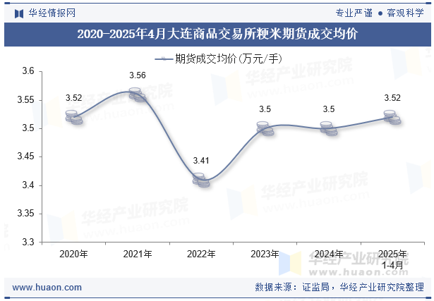 2020-2025年4月大连商品交易所粳米期货成交均价