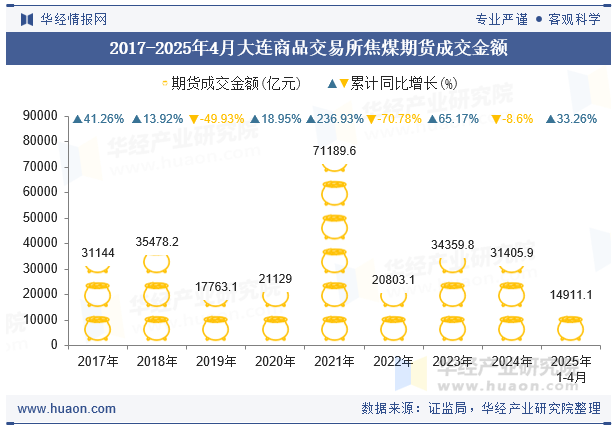 2017-2025年4月大连商品交易所焦煤期货成交金额