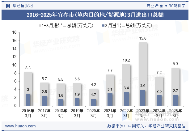 2016-2025年宜春市(境内目的地/货源地)3月进出口总额