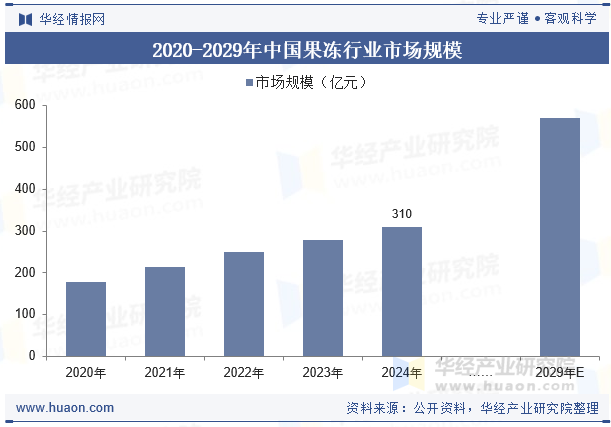 2020-2029年中国果冻行业市场规模