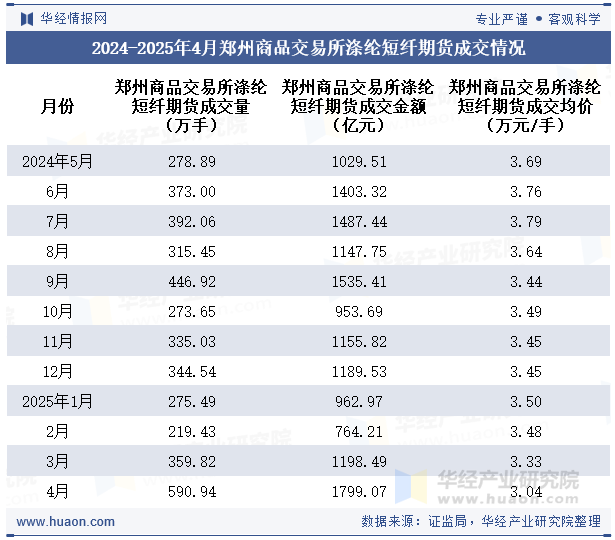 2024-2025年4月郑州商品交易所涤纶短纤期货成交情况