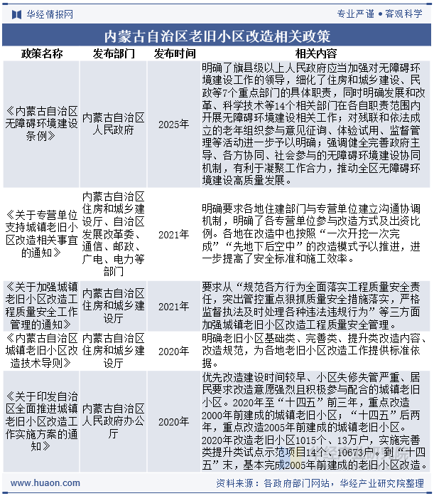 内蒙古自治区老旧小区改造相关政策