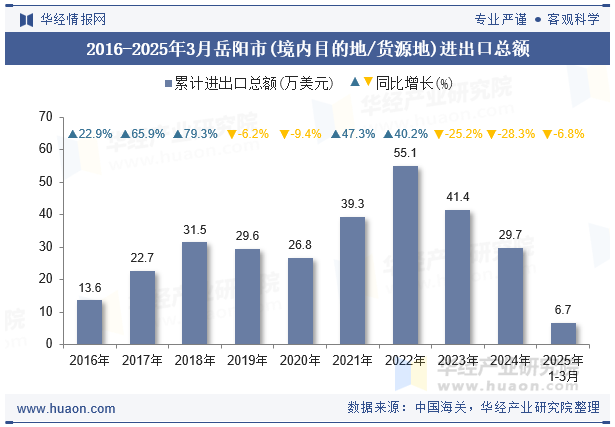2016-2025年3月岳阳市(境内目的地/货源地)进出口总额