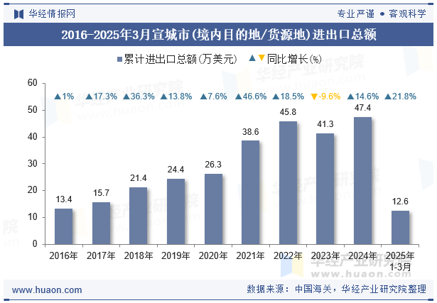 2016-2025年3月宣城市(境内目的地/货源地)进出口总额