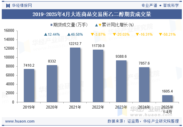 2019-2025年4月大连商品交易所乙二醇期货成交量