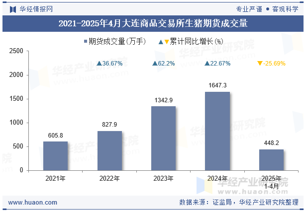 2021-2025年4月大连商品交易所生猪期货成交量