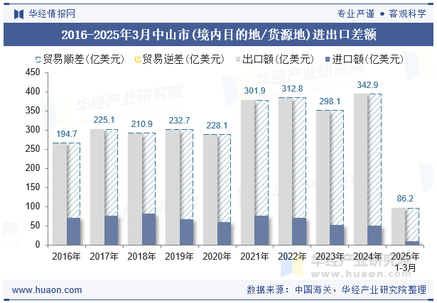 2016-2025年3月中山市(境内目的地/货源地)进出口差额