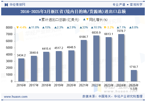 2016-2025年3月浙江省(境内目的地/货源地)进出口总额