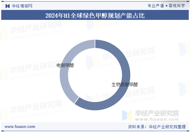 2024年H1全球绿色甲醇规划产能占比
