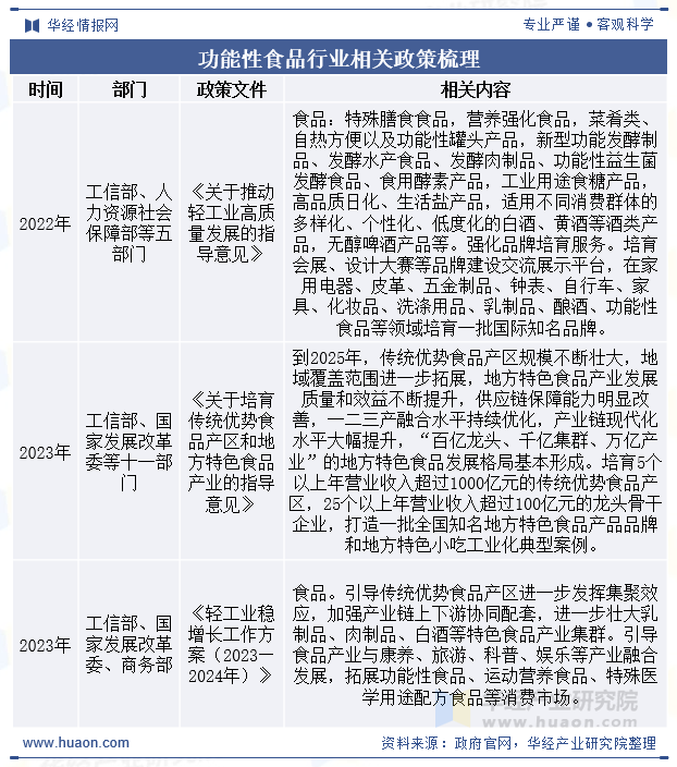 功能性食品行业相关政策梳理