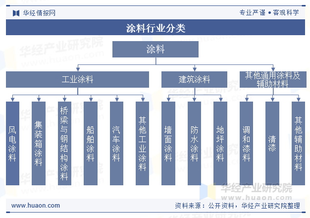 涂料行业分类
