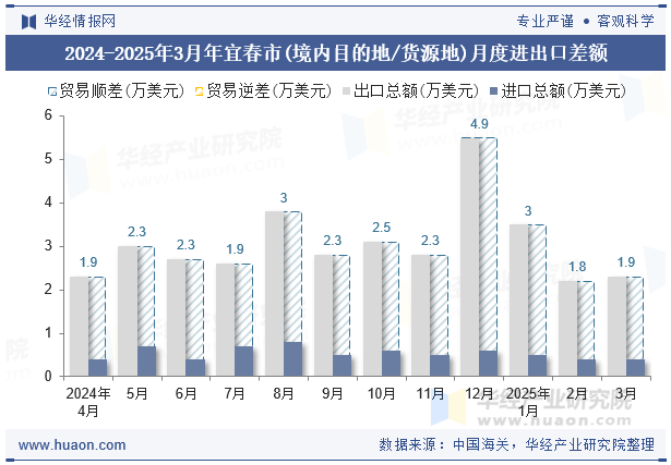 2024-2025年3月年宜春市(境内目的地/货源地)月度进出口差额