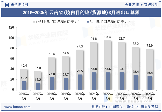 2016-2025年云南省(境内目的地/货源地)3月进出口总额