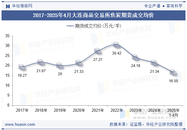 2017-2025年4月大连商品交易所焦炭期货成交均价