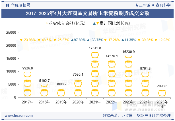 2017-2025年4月大连商品交易所玉米淀粉期货成交金额