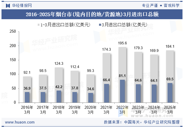 2016-2025年烟台市(境内目的地/货源地)3月进出口总额