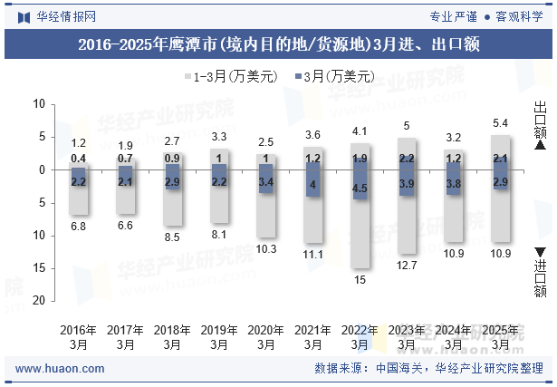 2016-2025年鹰潭市(境内目的地/货源地)3月进、出口额