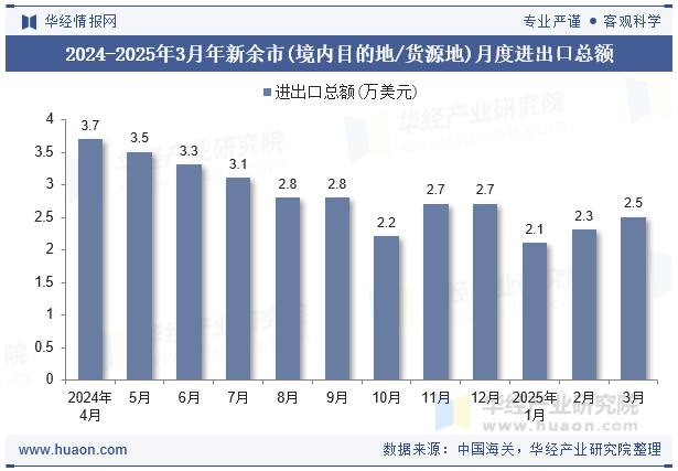 2024-2025年3月年新余市(境内目的地/货源地)月度进出口总额